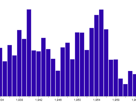 picture of bar graph visualizing frequency of 